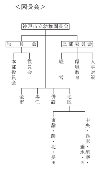園長会組織図
